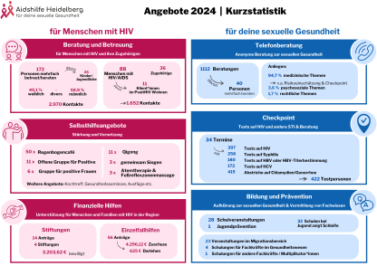 Kurzstatistik: Alle Angebote der Aidshilfe 2024